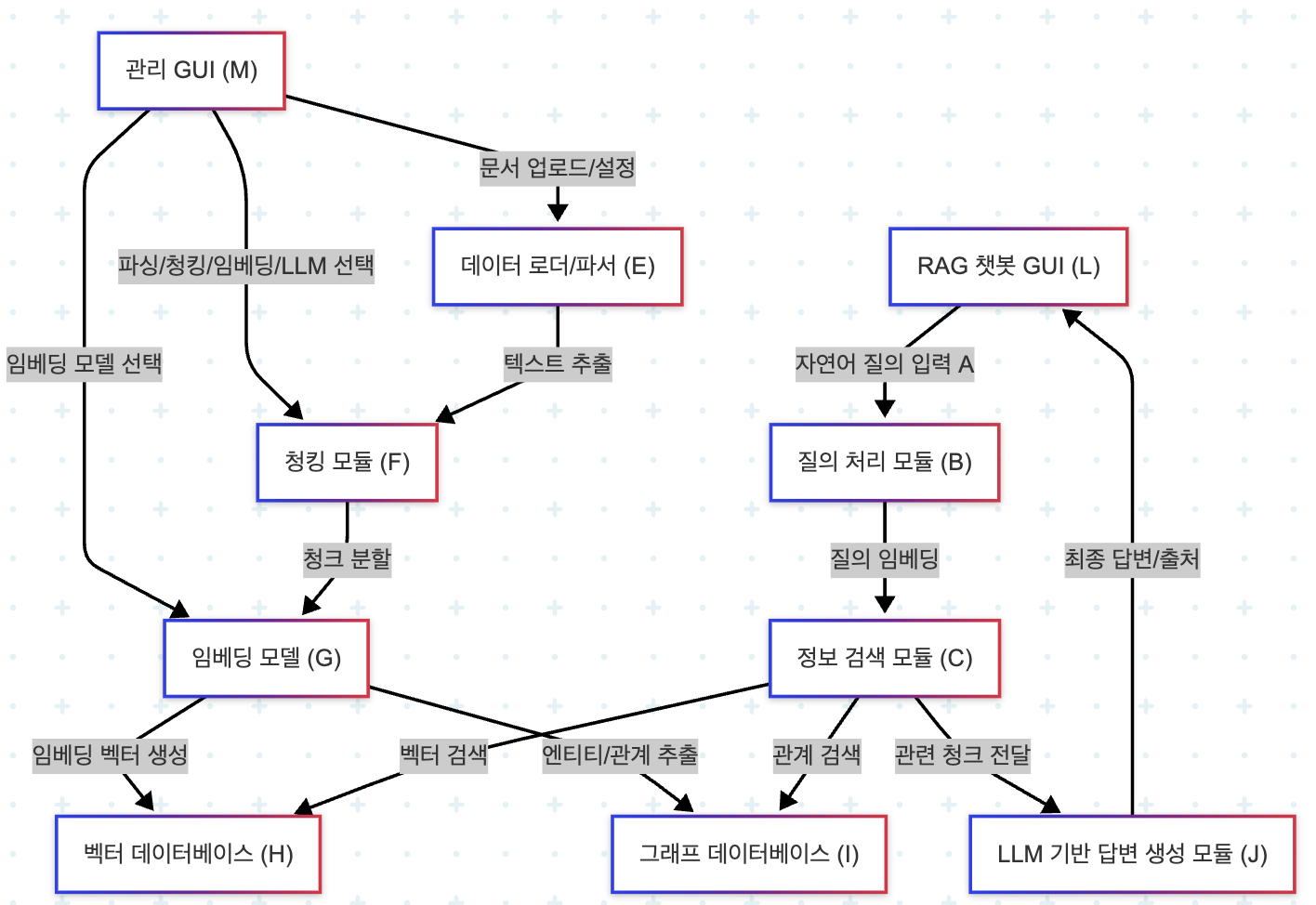 RAG Flowchart